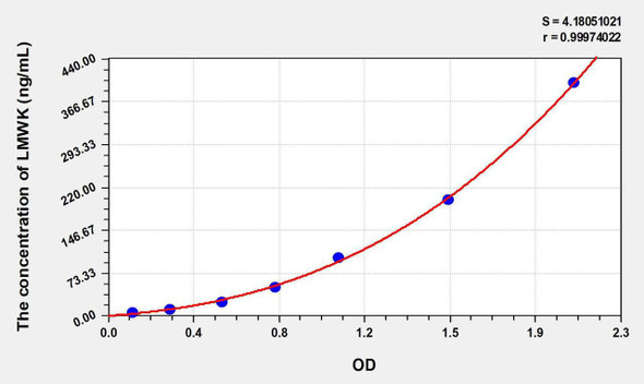 Human LMWK (Low Molecular Weight Kininogen) ELISA Kit (AEKE06076)