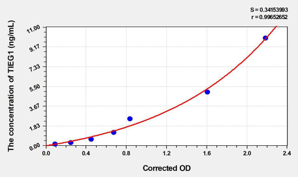 Human TIEG1 (TGF Beta Inducible Early Response Gene 1) ELISA (Small Sample Volume) (AEKE06109)