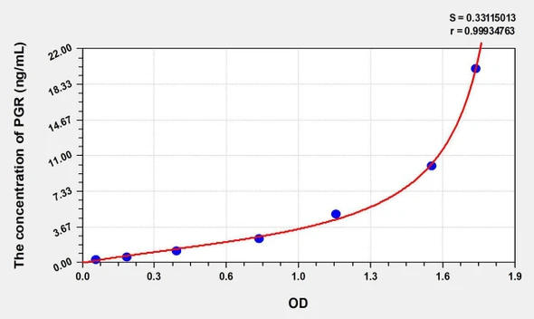 Human PGR (Progesterone Receptor) ELISA Kit (AEKE06112)