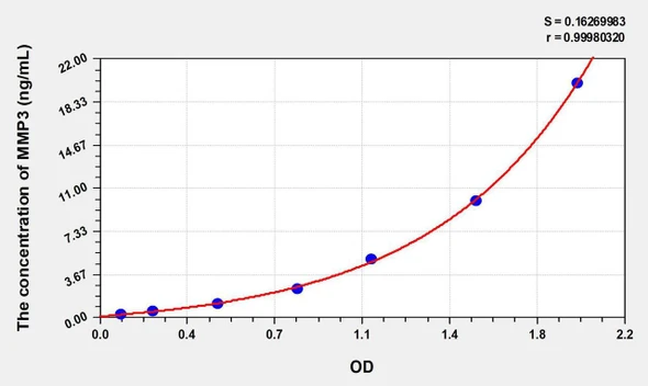 Rabbit MMP3 (Matrix Metalloproteinase 3) ELISA Kit (AEKE06134)