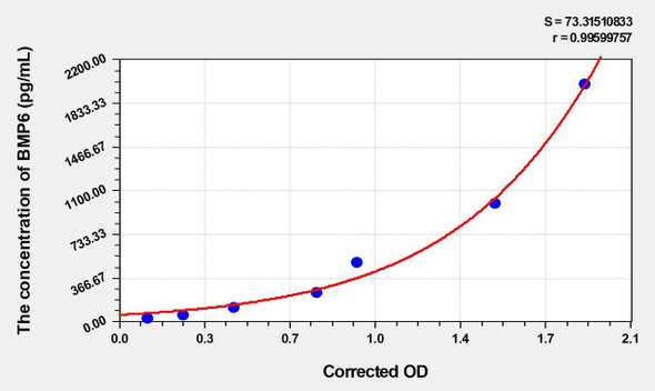 Rat BMP6 (Bone Morphogenetic Protein 6) ELISA (Small Sample Volume) (AEKE06140)