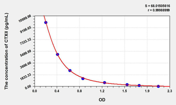 Human CTXII (Cross Linked C-Telopeptide Of Type II Collagen) ELISA Kit (AEKE06160)