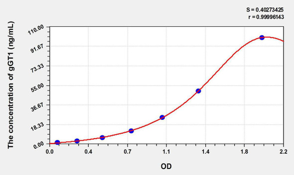 Human gGT1 (Gamma-Glutamyltransferase 1) ELISA Kit (AEKE06182)