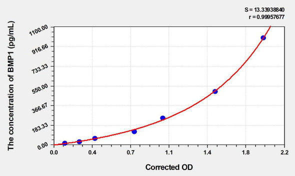 Human BMP1 (Bone Morphogenetic Protein 1) ELISA (Small Sample Volume) (AEKE06186)
