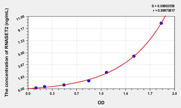 Human RNASET2 (Ribonuclease T2) ELISA Kit (AEKE06198)