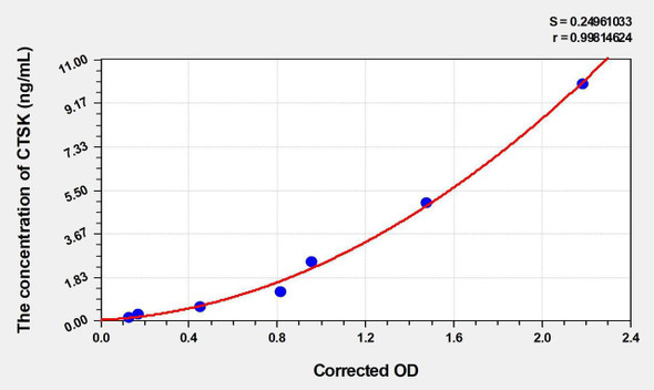 Human CTSK (Cathepsin K) ELISA (Small Sample Volume) (AEKE06192)