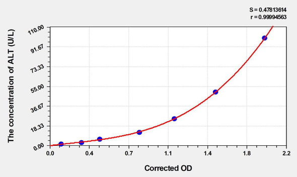 Mouse ALT (Alanine Aminotransferase) ELISA (Small Sample Volume) (AEKE06205)