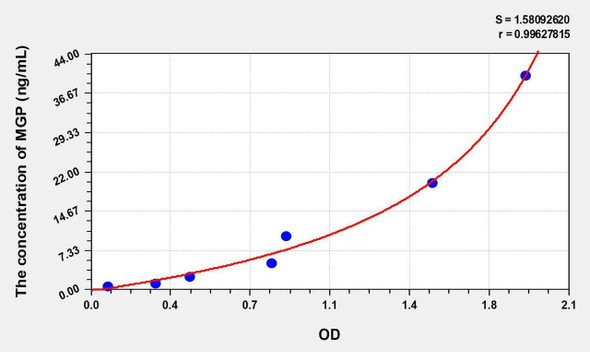 Human MGP (Matrix Gla Protein) ELISA Kit (AEKE06228)