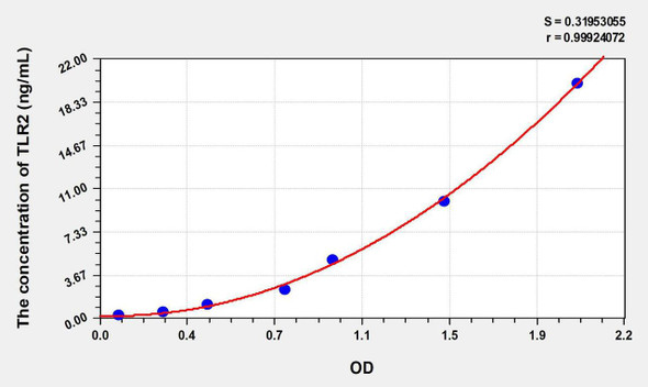 Rat TLR2 (Toll Like Receptor 2) ELISA Kit (AEKE06256)