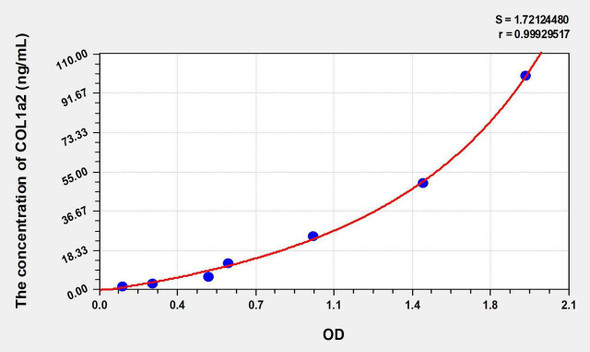 Rat COL1a2 (Collagen Type I Alpha 2) ELISA Kit (AEKE06263)