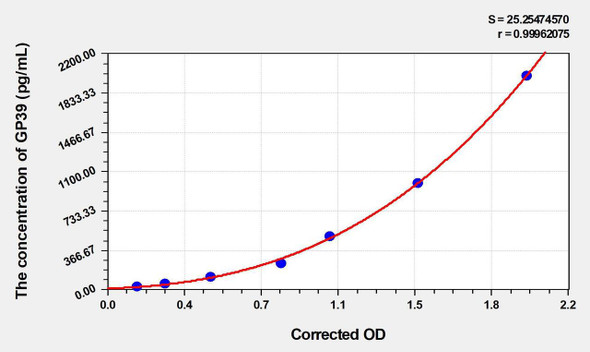 Human GP39 (Glycoprotein 39, Cartilage) ELISA (Small Sample Volume) (AEKE06270)