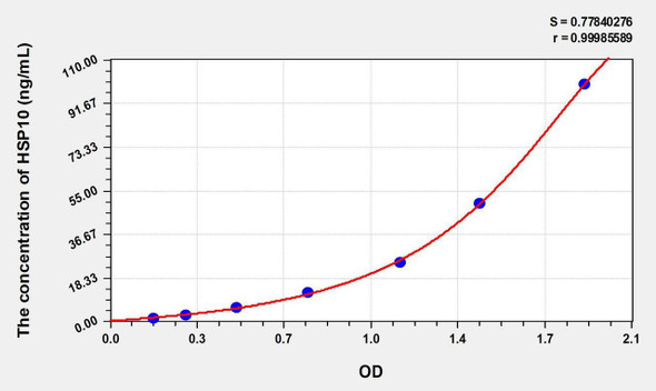 Human HSP10 (Heat Shock 10kDa Protein 1) ELISA Kit (AEKE06313)