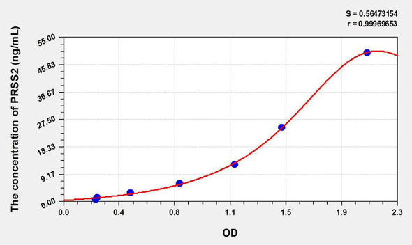 Human PRSS2 (Protease, Serine 2) ELISA Kit (AEKE06322)