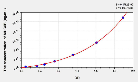 Human MUC5B (Mucin 5 Subtype B) ELISA Kit (AEKE06386)