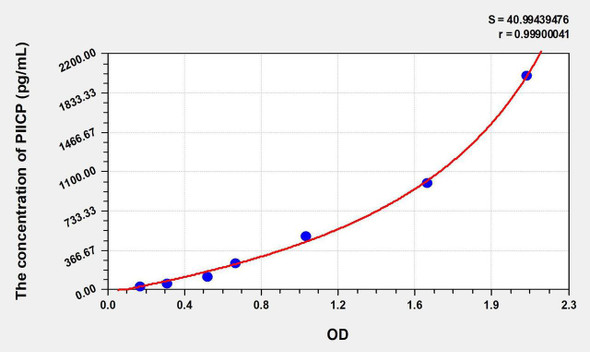 Human PIICP (Procollagen II C-Terminal Propeptide) ELISA Kit (AEKE06391)