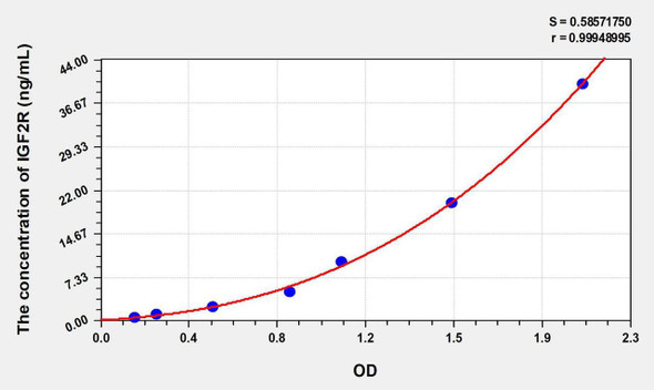 Human IGF2R (Insulin Like Growth Factor 2 Receptor) ELISA Kit (AEKE06393)