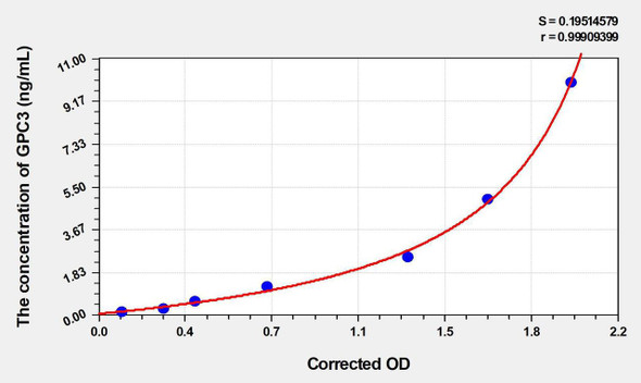 Human GPC3 (Glypican 3) ELISA (Small Sample Volume) (AEKE06408)