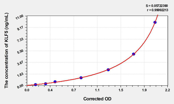Human KLF5 (Kruppel Like Factor 5, Intestinal) ELISA (Small Sample Volume) (AEKE06427)