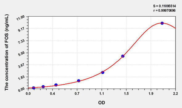 Mouse FOS (V-Fos FBJ Murine Osteosarcoma Viral Oncogene Homolog) ELISA Kit (AEKE06470)