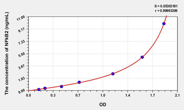 Mouse NFkB2 (Nuclear Factor Kappa B2) ELISA Kit (AEKE06471)