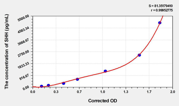 Human SHH (Hedgehog Homolog, Sonic) ELISA (Small Sample Volume) (AEKE06478)