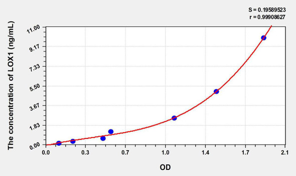 Human LOX1 (Lectin Like Oxidized Low Density Lipoprotein Receptor 1) ELISA Kit (AEKE06485)