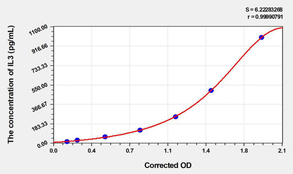 Mouse IL3 (Interleukin 3) ELISA (Small Sample Volume) (AEKE06538)