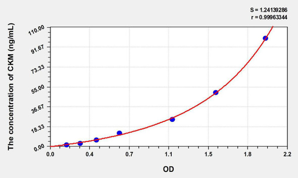 Mouse CKM (Creatine Kinase, Muscle) ELISA Kit (AEKE06560)