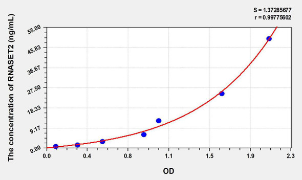 Rat RNASET2 (Ribonuclease T2) ELISA Kit (AEKE06562)