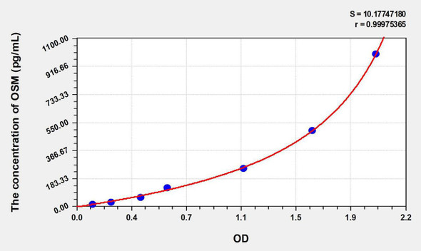 Mouse OSM (Oncostatin M) ELISA Kit (AEKE06561)