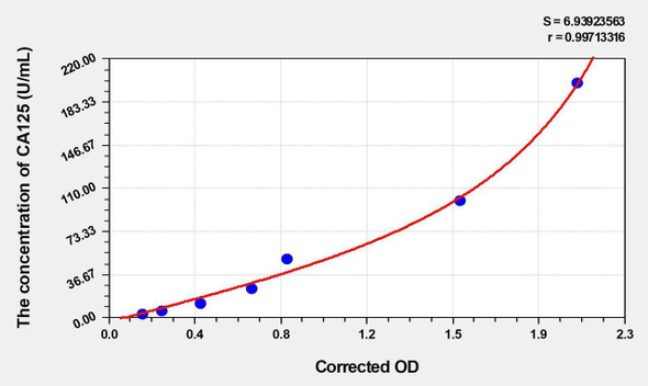 Human CA125 (Carbohydrate Antigen 125) ELISA (Small Sample Volume) (AEKE06581)