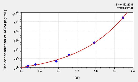 Human ACP3 (Acid Phosphatase 3, Prostatic) ELISA Kit (AEKE06591)