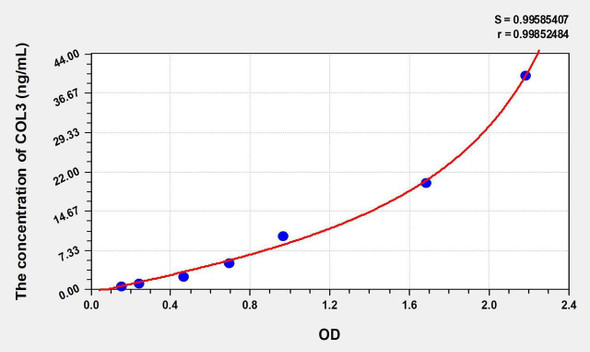 Human COL3 (Collagen Type III) ELISA Kit (AEKE06595)