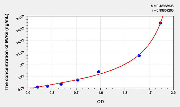 Human MAG (Myelin Associated Glycoprotein) ELISA Kit (AEKE06628)