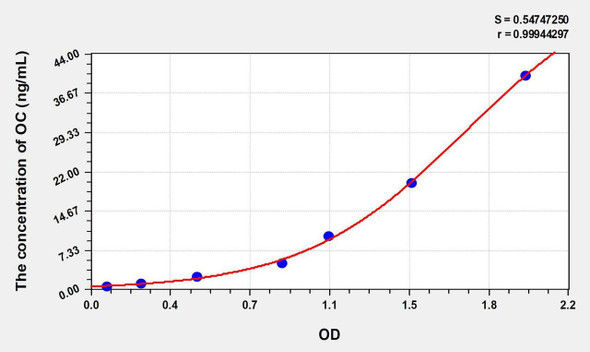 Human OC (Osteocalcin) ELISA Kit (AEKE06643)
