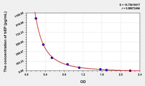 Mouse bEP (Beta-Endorphin) ELISA Kit (AEKE06658)