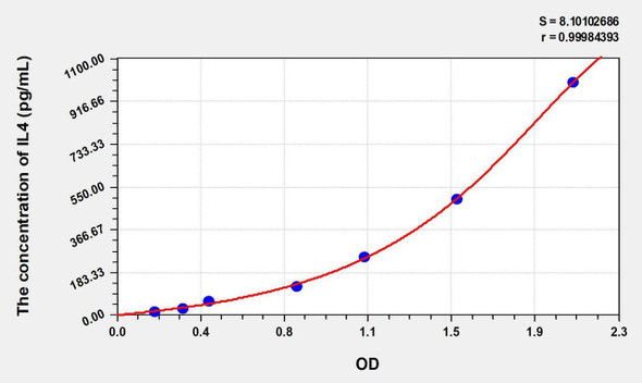 Rabbit IL4 (Interleukin 4) ELISA Kit (AEKE06668)