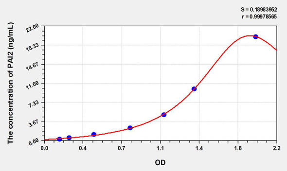 Rabbit PAI2 (Plasminogen Activator Inhibitor 2) ELISA Kit (AEKE06683)