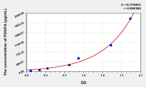 Rabbit PDGFA (Platelet Derived Growth Factor Subunit A) ELISA Kit (AEKE06684)