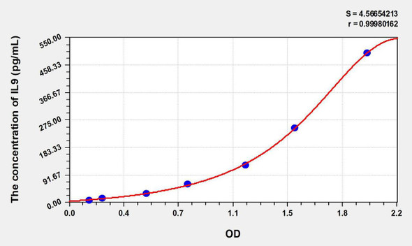 Rat IL9 (Interleukin 9) ELISA Kit (AEKE06711)