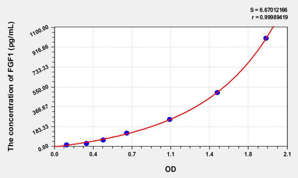 Mouse FGF1 (Fibroblast Growth Factor 1, Acidic) ELISA Kit (AEKE06729)
