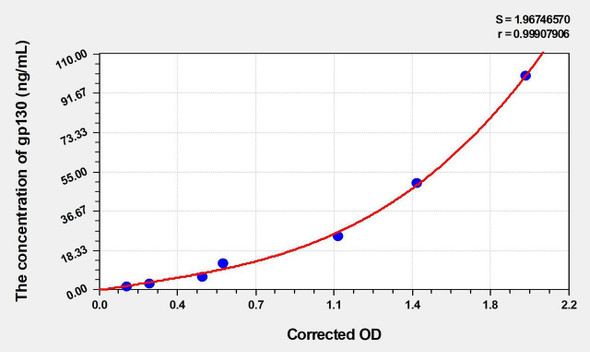 Rat gp130 (Glycoprotein 130) ELISA (Small Sample Volume) (AEKE06740)