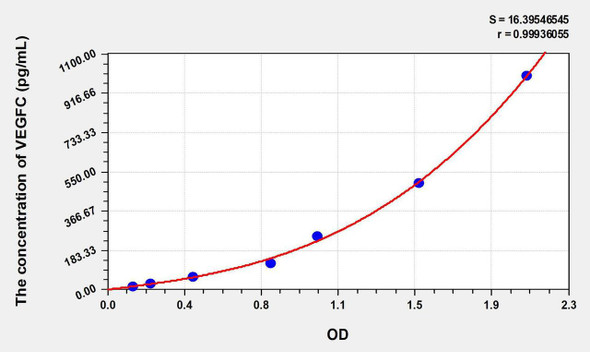 Mouse VEGFC (Vascular Endothelial Growth Factor C) ELISA Kit (AEKE06750)