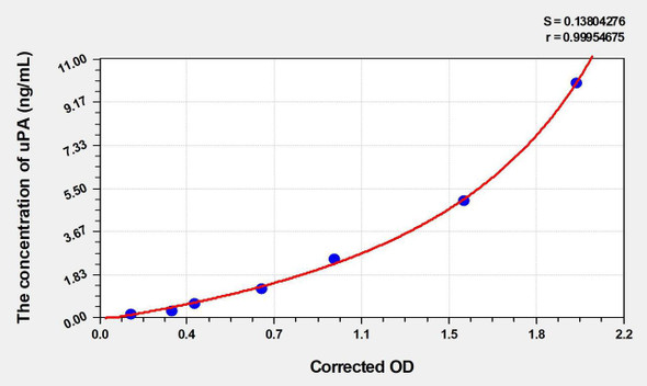 Mouse uPA (Plasminogen Activator, Urokinase) ELISA (Small Sample Volume) (AEKE06759)