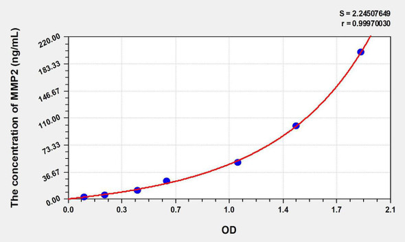 Rat MMP2 (Matrix Metalloproteinase 2) ELISA Kit (AEKE06777)