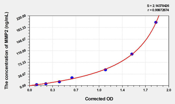 Rat MMP2 (Matrix Metalloproteinase 2) ELISA (Small Sample Volume) (AEKE06778)