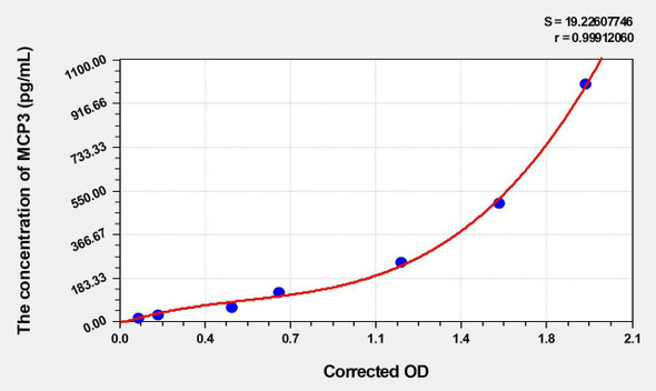 Rat MCP3 (Monocyte Chemotactic Protein 3) ELISA (Small Sample Volume) (AEKE06792)