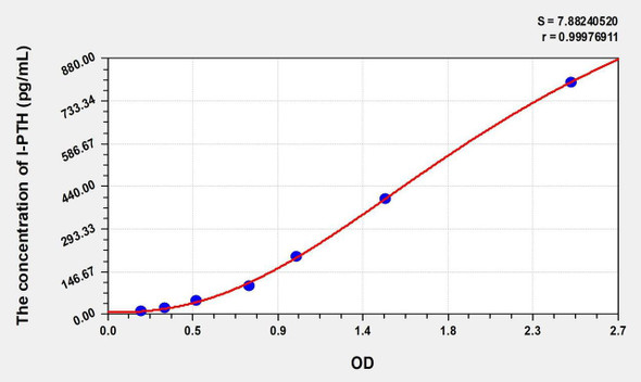 Rat I-PTH (IntactParathormone) ELISA (Small Sample Volume) (AEKE06814)