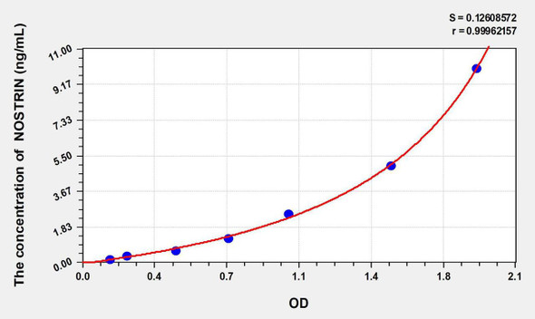 Human NOSTRIN (Nitric Oxide Synthase Trafficker) ELISA Kit (AEKE06852)