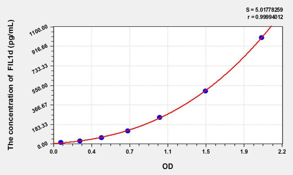 Human FIL1d (Interleukin 1 Delta) ELISA Kit (AEKE06855)